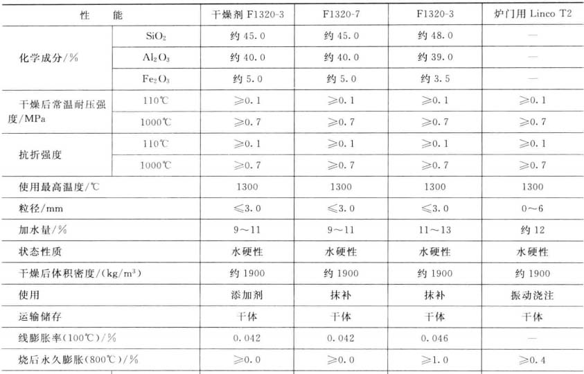 耐火澆注料在焦爐上的使用